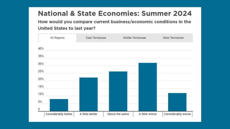 Boyd Center releases latest “Tennessee Business Leaders” survey